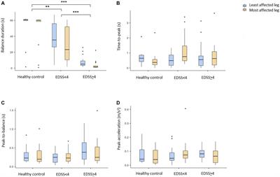 The instrumented single leg stance test detects early balance impairment in people with multiple sclerosis